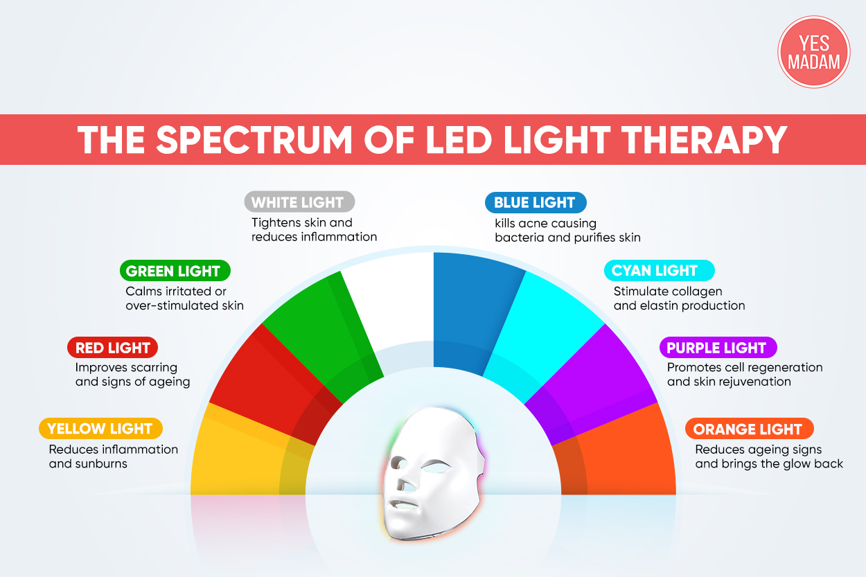 LED Facial – A Complete Guide – Yes Madam